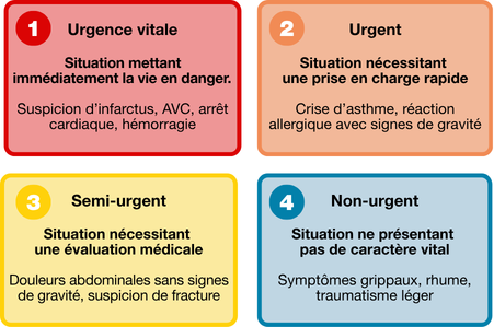 Degrés d'urgence