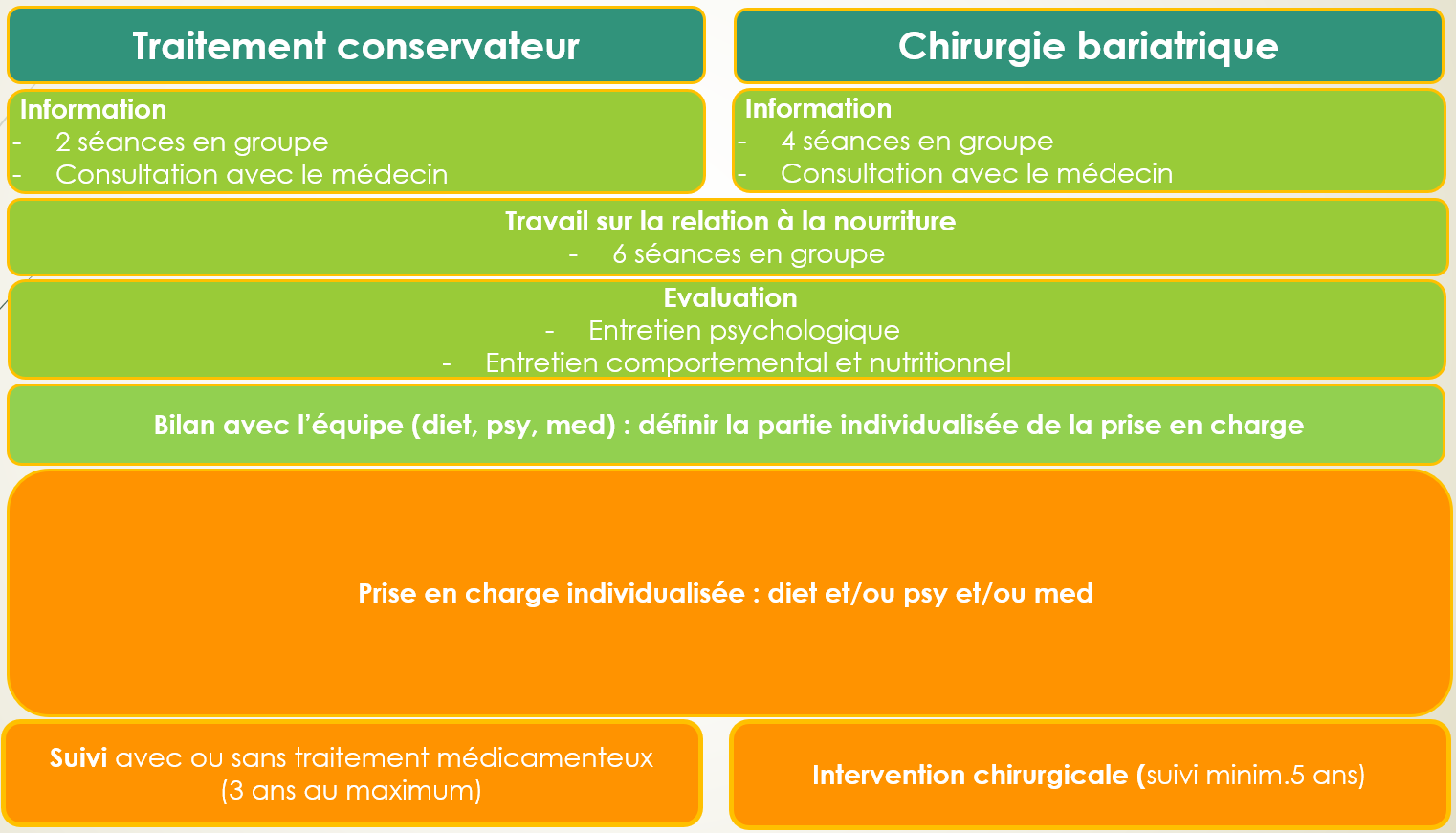 Parcours patient au CYOCB