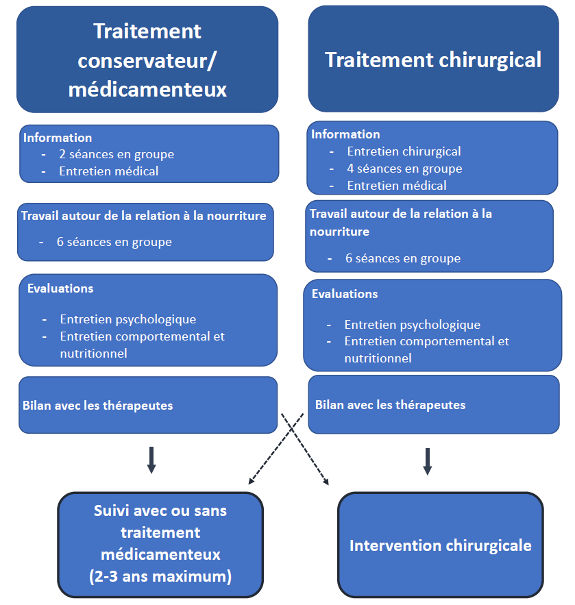 Parcours patient Obésité CYOCB